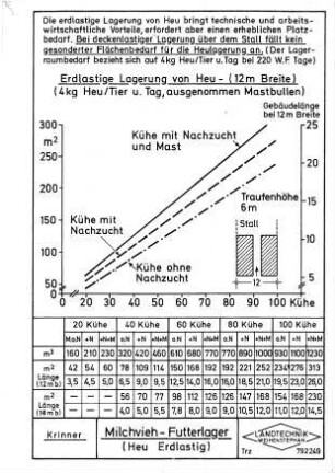Milchvieh-Futterlager (Heu erdlastig)