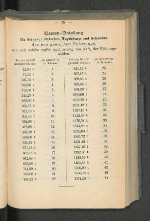 Klassen-Einteilung für Strecken zwischen Magdeburg und Schandau