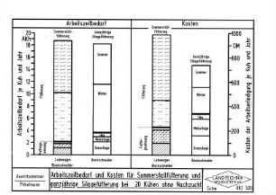 Arbeitszeitbedarf und Kosten für Sommerstallfütterung und ganzjährige Silagefütterung bei 20 Kühen ohne Nachzucht