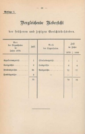 Anlage I. Vergleichende Uebersicht der früheren und jetzigen Gerichtsbehörden