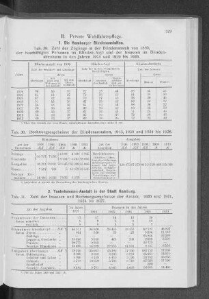 B. Private Wohlfahrtspflege.