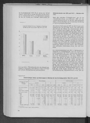 Tabelle 5: Wahlberechtigte, Wähler und Stimmabgabe in Hamburg bei den Bundestagswahlen 1969, 1972 und 1976