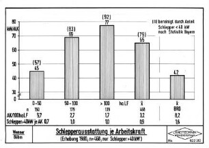 Schlepperausstattung je Arbeitskraft