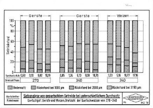 Siebanalyse von gequetschtem Getreide bei unterschiedlichem Durchsatz Quetschgut: Gerste und Weizen, Drehzahl der Quetschwalzen von 270 - 340