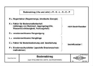 Bodenabtrag (nach WISCHMEYER, SMITH, SCHWERTMANN)