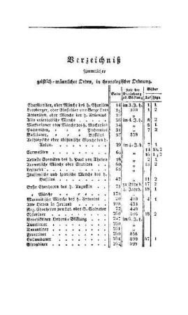 Verzeichnis sämmtlicher geistlich-männlicher Orden, in chronologischer Ordnung