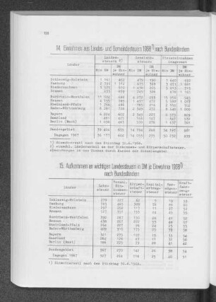 15. Aufkommen an wichtigen Landessteuern in DM je Einwohner 1968 nach Bundesändern