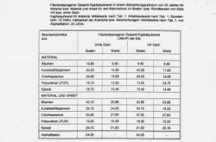 Flächenbezogener Gesamt-Kapitalaufwand (DM/m²) bei Silos