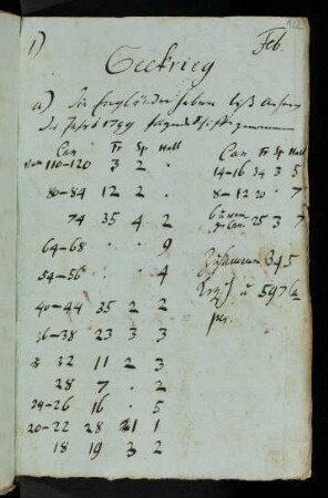 122r-123v, Februar: Seekrieg
