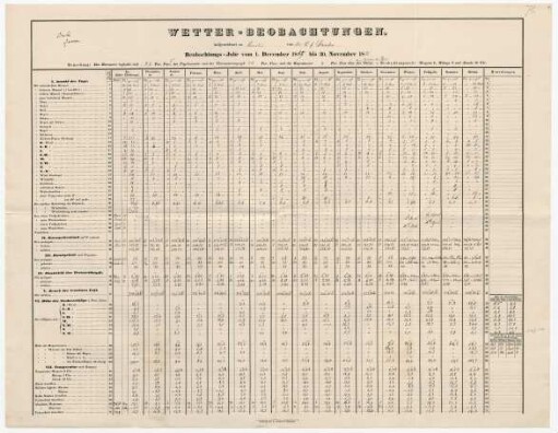 &quot;Wetter-Beobachtungen aufgezeichnet zu Berlin 1850-1856&quot;