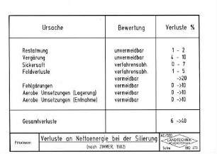 Verluste an Nettoenergie bei der Silierung