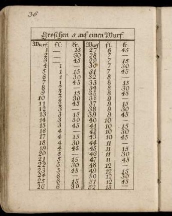 Groschen 5 auf einen Wurf. - Siebenzehner 5 auf einen Wurf.