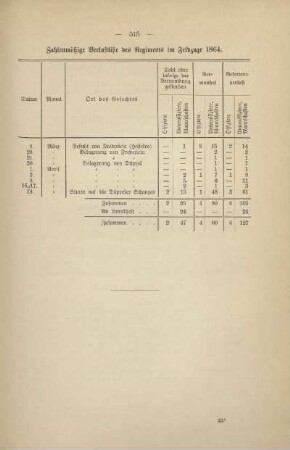 Tabelle: Zahlenmäßige Verlustliste des Regiments im Feldzuge 1864