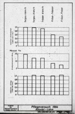 Erdklutenanteil und Ertrag des IML-Pflegeversuchs 1964 Zwethau