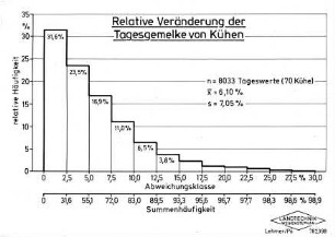Relative Veränderung der Tagesgemelke von Kühen
