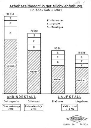 Arbeitszeitbedarf in der Milchviehhaltung (in AKh/Kuh u. Jahr)