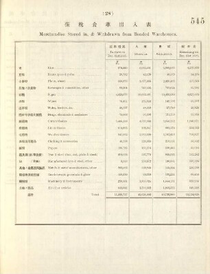 28. Merchandise stored in, & withdrawn from bonded warehouses