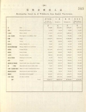28. Merchandise stored in, & withdrawn from bonded warehouses