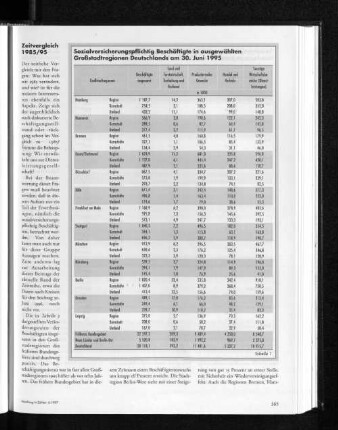 Sozialversicherungspflichtige Beschäftigte in ausgewählten Großstadtregionen Deutschlands am 30. Juni 1995