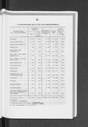 Krankenhäuser am 31.12.1977 nach Zweckbestimmung