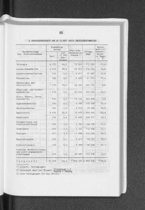 Krankenhäuser am 31.12.1977 nach Zweckbestimmung