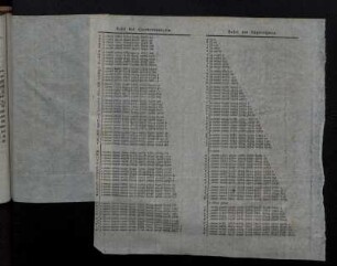Tafel Quadratwurzeln und Logarithmen.