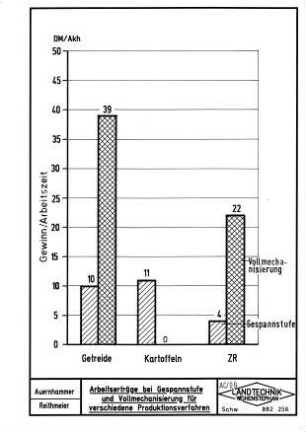 Arbeitserträge bei Gespannstufe und Vollmechanisierung für verschiedene Produktionsverfahren