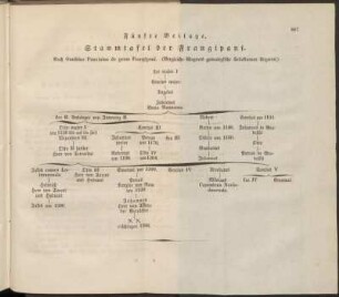 Fünfte Beilage. Stammtafel der Frangipani.