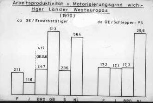 Arbeitsproduktivität und Motorisierungsgrad wichtiger Länder Westeuropas