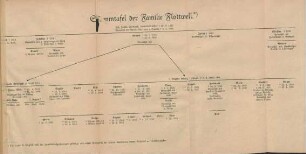 Stammtafel der Familie Flottwell