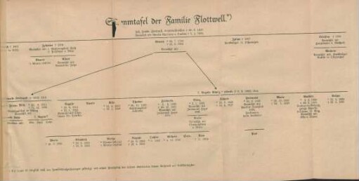 Stammtafel der Familie Flottwell