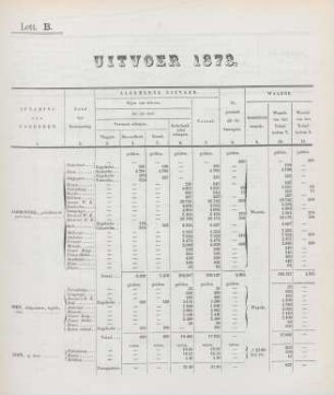 Lett. B. Uitvoer 1873