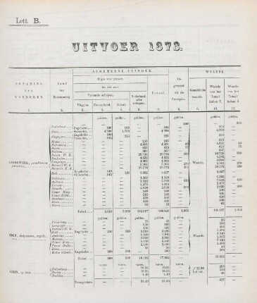 Lett. B. Uitvoer 1873