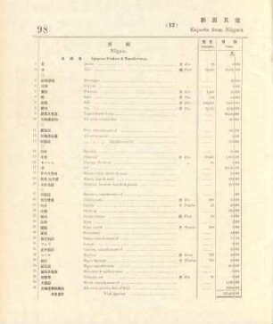 12. Exports from Niigata & other ports