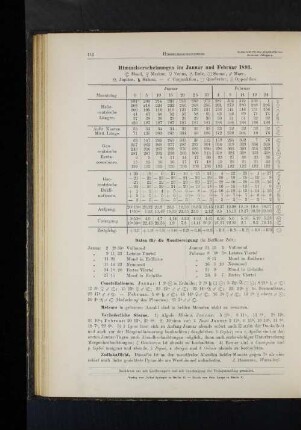 Himmelserscheinungen im Januar und Februar 1893.