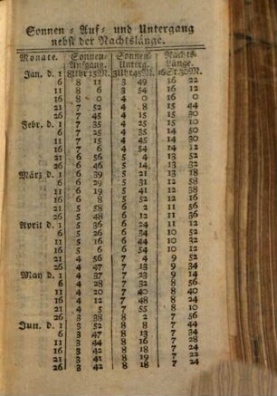 Historisch-genealogischer Kalender : auf d. Gemein-Jahr ..., 1796