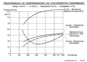 Flächenleistung von Großmähdreschern bei unterschiedlichen Arbeitsformen