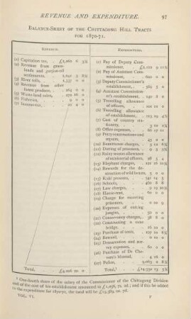 Balance-sheet of the Chittagong Hill Tracts for 1870-71