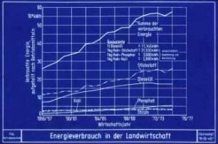 Energieverbrauch in der Landwirtschaft