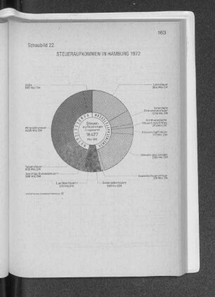 Schaubild 22 Steueraufkommen in Hamburg 1972