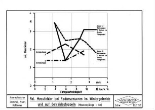 Rel. Meßfehler bei Radarsensoren im Wintergetreide und auf Getreidestoppeln