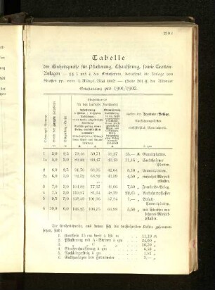 Tabelle der Einheitspreise für Pflasterung, Chauffirung, sowie Trottoir-Anlagen 1901/1902