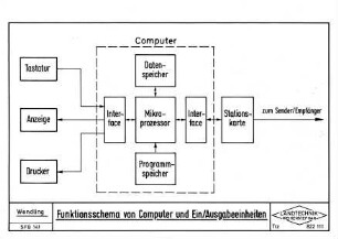 Funktionsschema von Computer und Ein/Ausgabeeinheiten