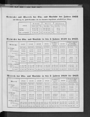 Gewicht der Ein- und Ausfuhr in den 5 Jahren 1848 bis 1852