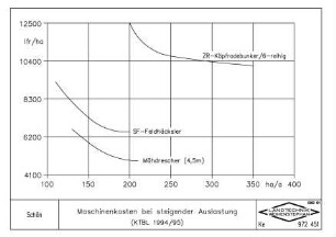 Maschinenkosten bei steigender Auslastung (KTBL 1994/95)