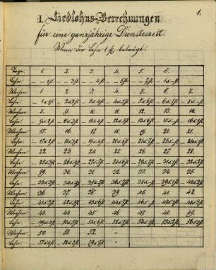 Zinslohns-Berechnungen oder der bei der Entlassung der Dienstboten vor der bedungenen Zeit, schon ausgezeigte Lohnesbetrag, nebst einer Tabelle zur Auffindg der von denselben schon abgedienten Wochen und Tage, ohne Beihilfe des Kalenders und Gebrauchsanweisung, sowohl für die ganzjährige Dienstleistung, als auch die Zwischeneinstellungen während des Jahres : Zur Beseitigung dieser Rechnungsmühen und der dabei schon oft vorgekommenen Irrungen und Zweifligkeiten autographirt von F. W. Dietz