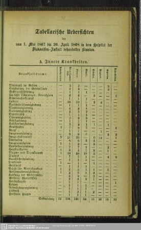 Tabellarische Übersichten