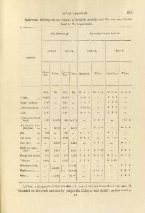 Statement showing the net import of dutiable articles and the consumption per head of the population