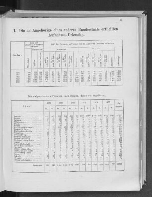 I. Die an Angehörige eines anderen Bundesstaats ertheilten Aufnahme-Urkunden.