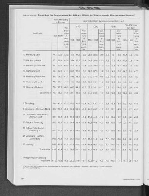 Ergebnisse der Bundestagswahlen 1994 und 1990 in den Wahlkreisen der Metropolregion Hamburg